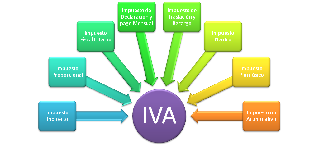 Legislatorem Características del IVA